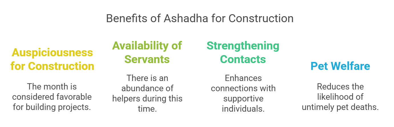 Construction site planning with Vastu guidelines.
