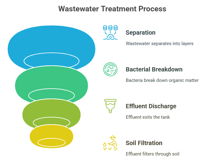 How Does Septic Tank Work