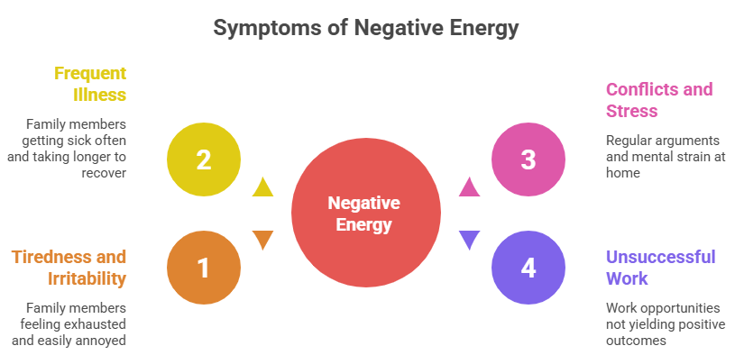 Symptoms of Negative Energy