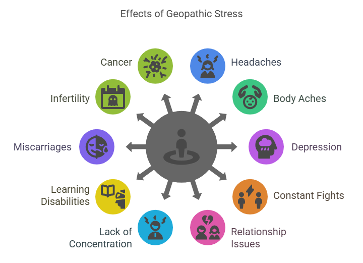 What are the causes of Geopathic stress