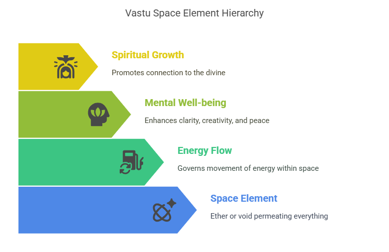 What is Space Element in Vastu Shastra