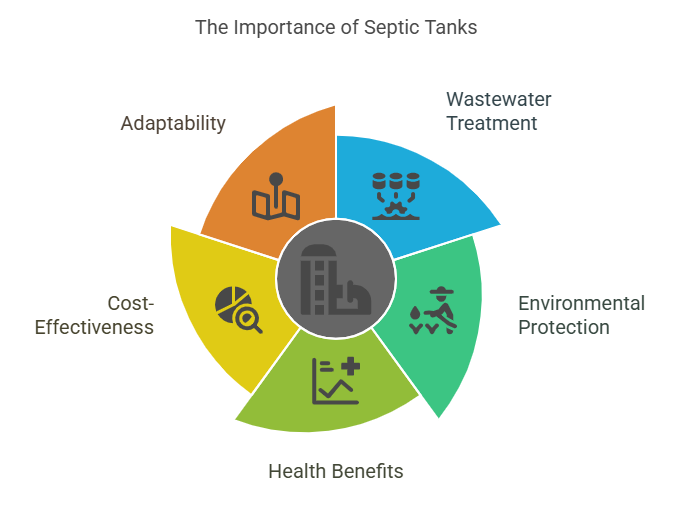Why is the Septic Tank Essential